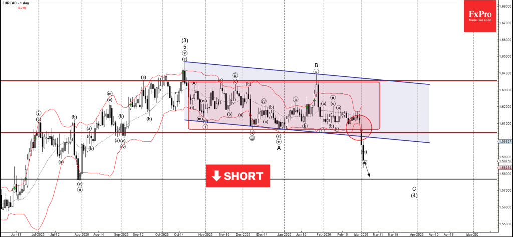EURCAD Wave Analysis – 3 March 2026