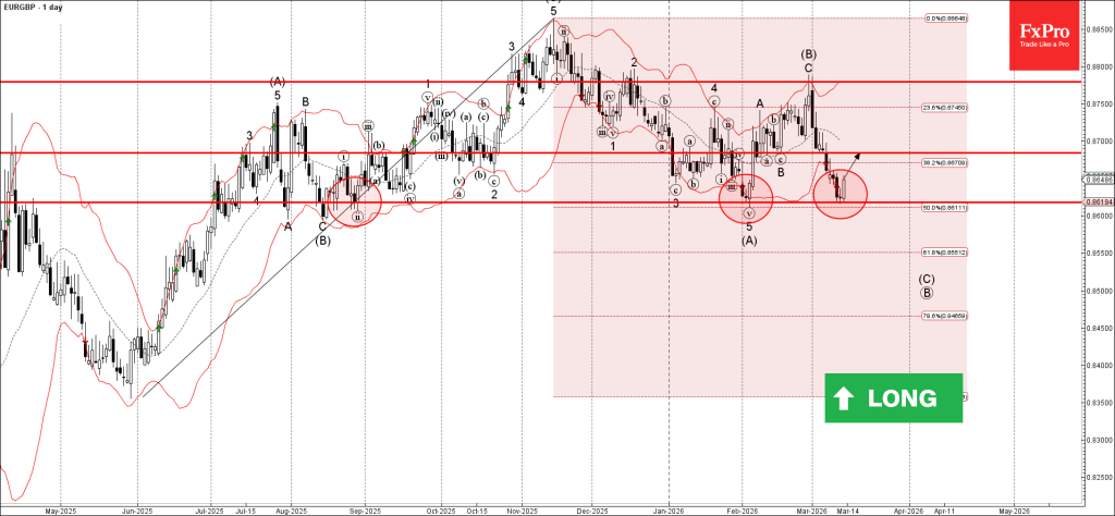 EURGBP Wave Analysis – 13 March 2026