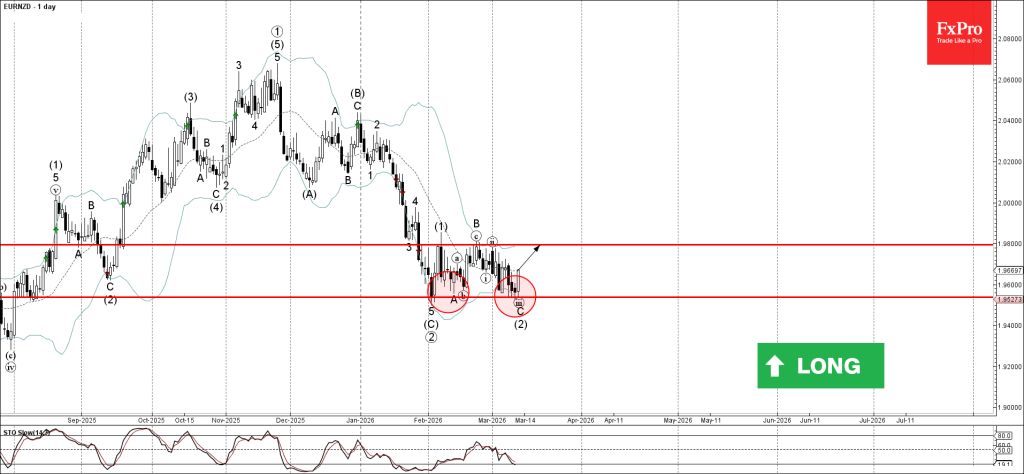 EURNZD Wave Analysis – 12 March 2026