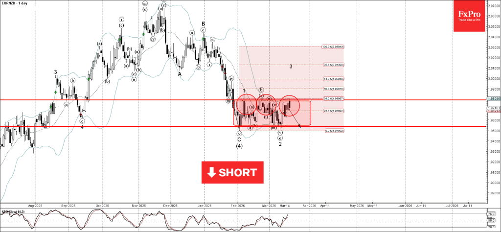 EURNZD Wave Analysis – 19 March 2026