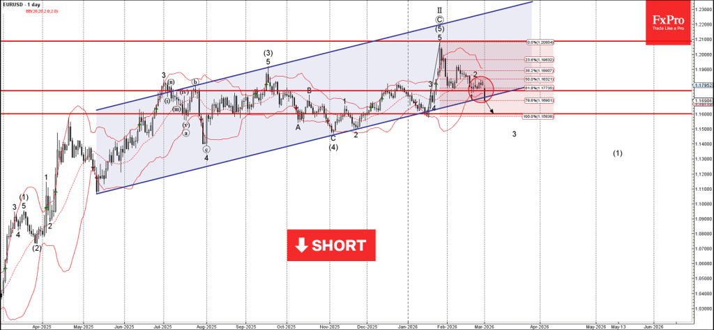 EURUSD 波動分析 – 2026 年 3 月 2 日