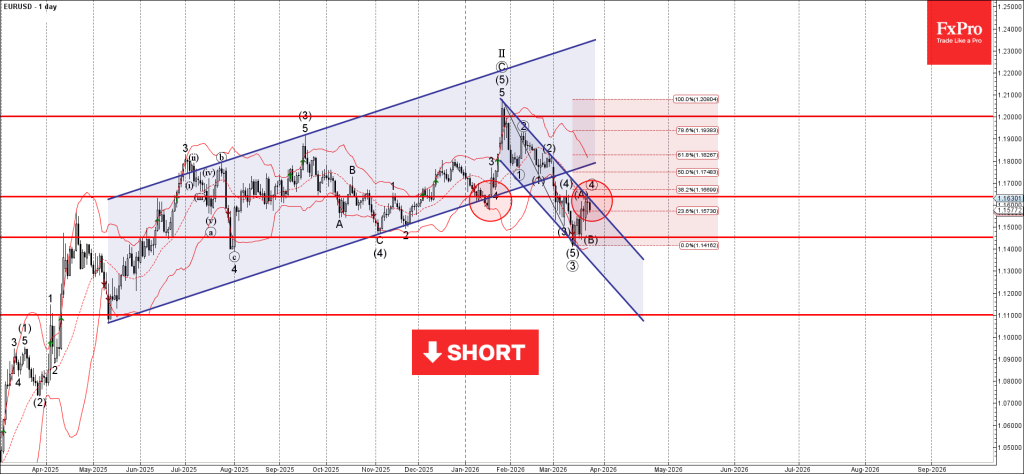 EURUSD Wave Analysis – 25 March 2026