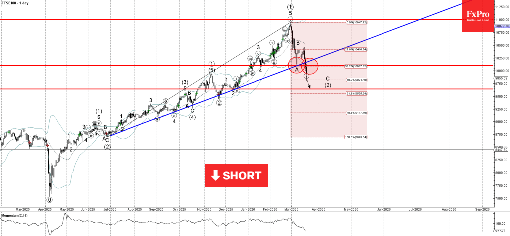 FTSE 100 Wave Analysis – 20 March 2026