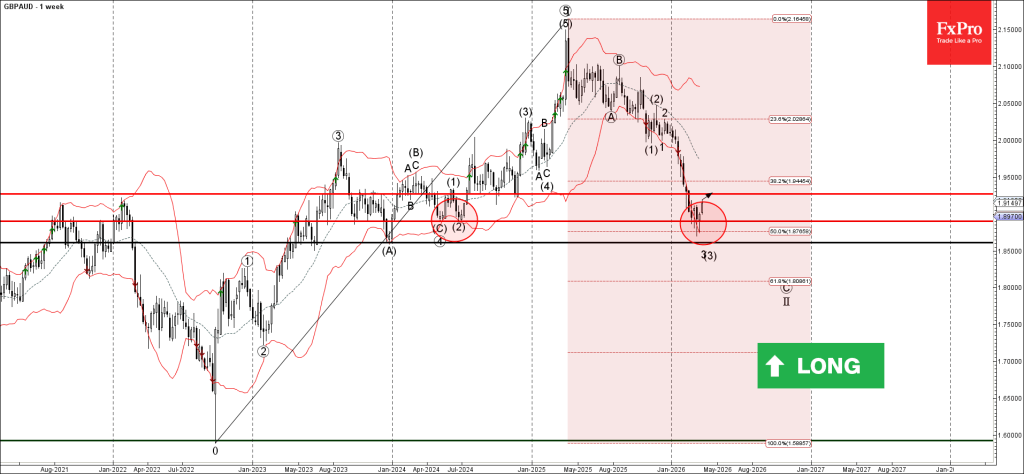 GBPAUD Wave Analysis – 23 March 2026