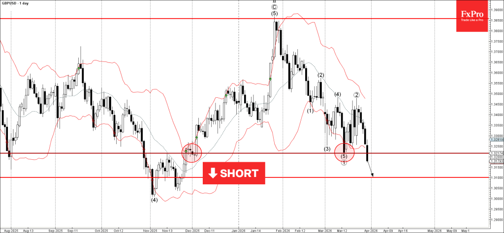 GBPUSD Wave Analysis – 30 March 2026