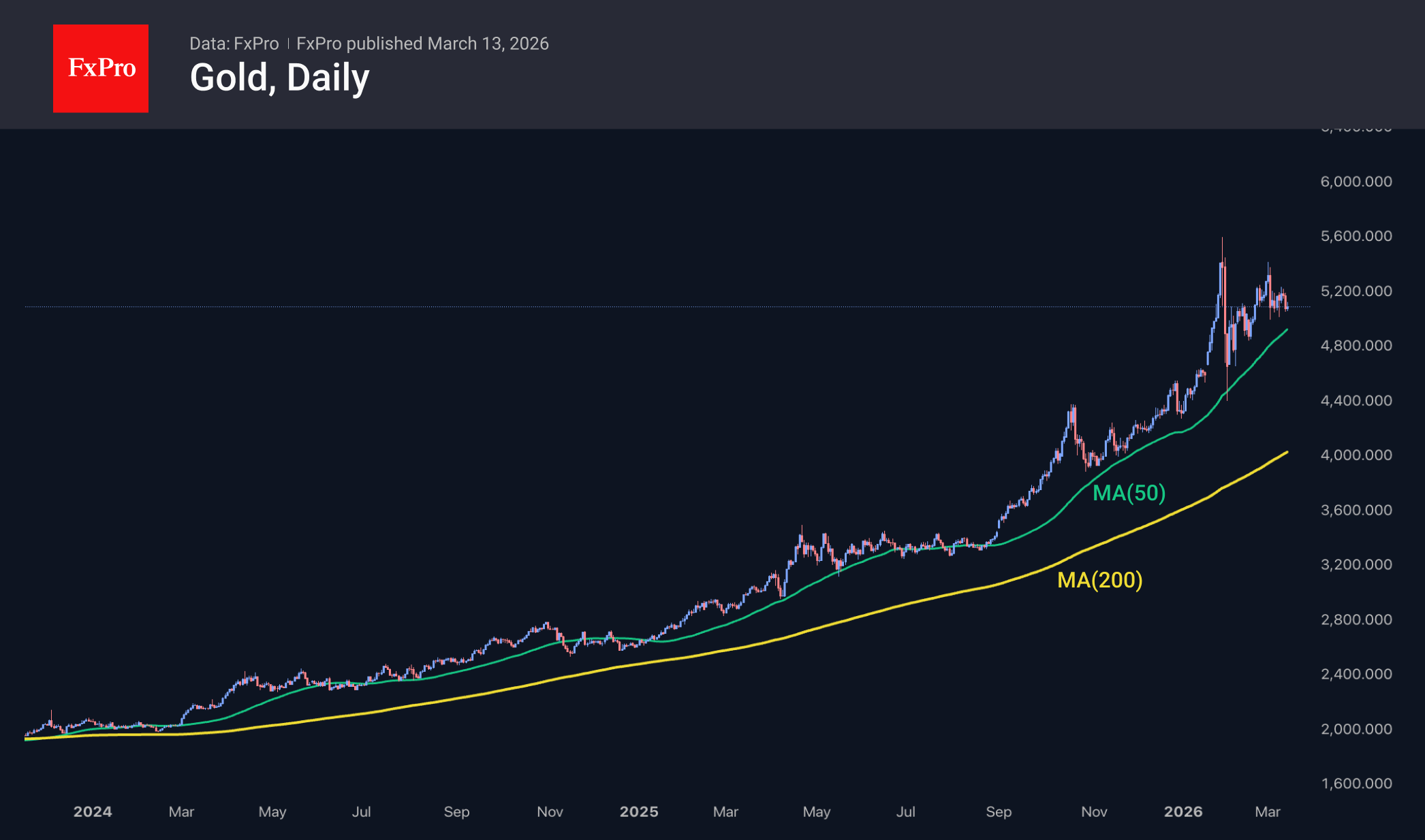 Gold is finding it increasingly difficult to stick to uptrend