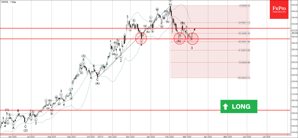 Google Wave Analysis – 9 March 2026