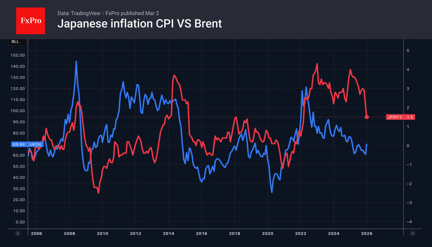 Fig. 2. The jump in oil prices may halt the downward trend in Japanese inflation.