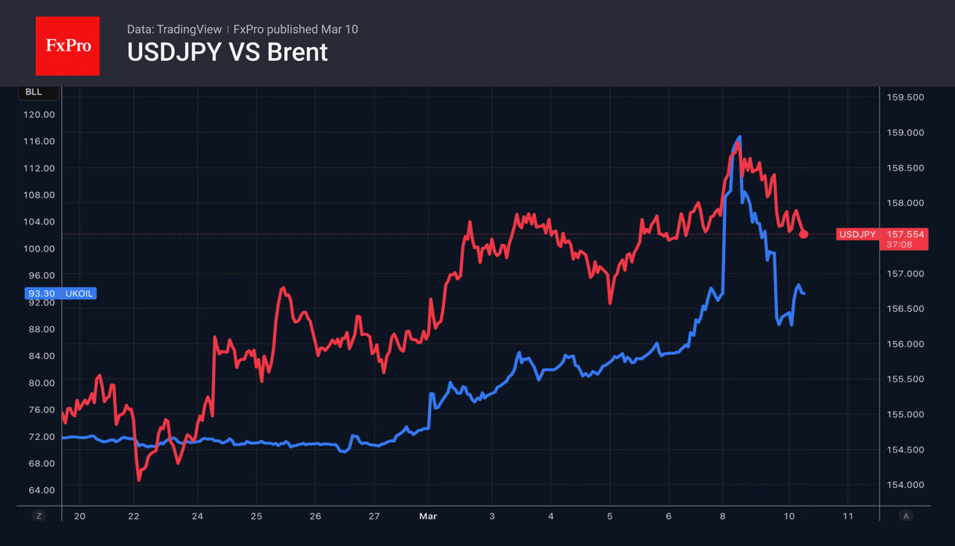Fig. 2. USDJPY moves in unison with the price of oil.