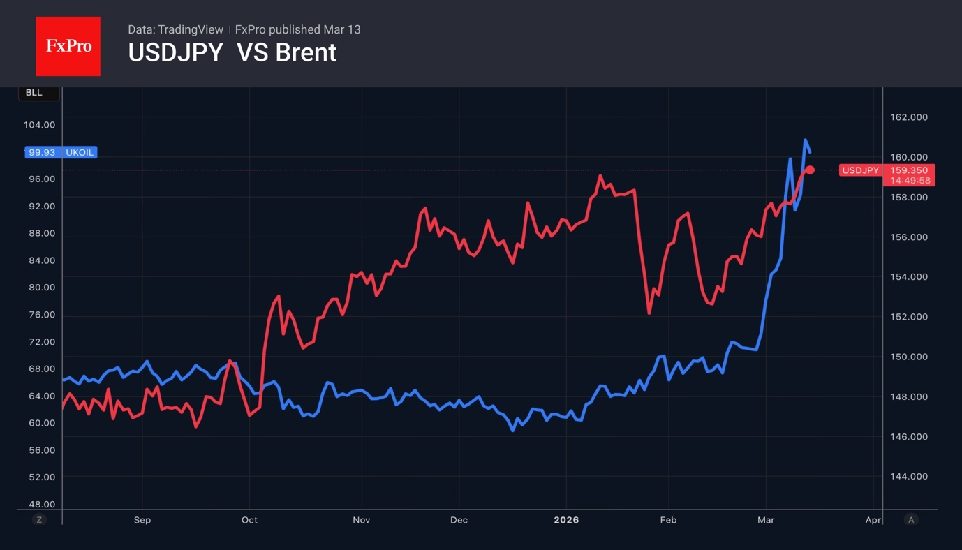Fig. 2. USDJPY and Brent oil prices.