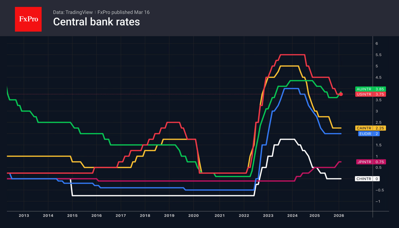 Fig. 2. Trends in key interest rates set by major central banks.