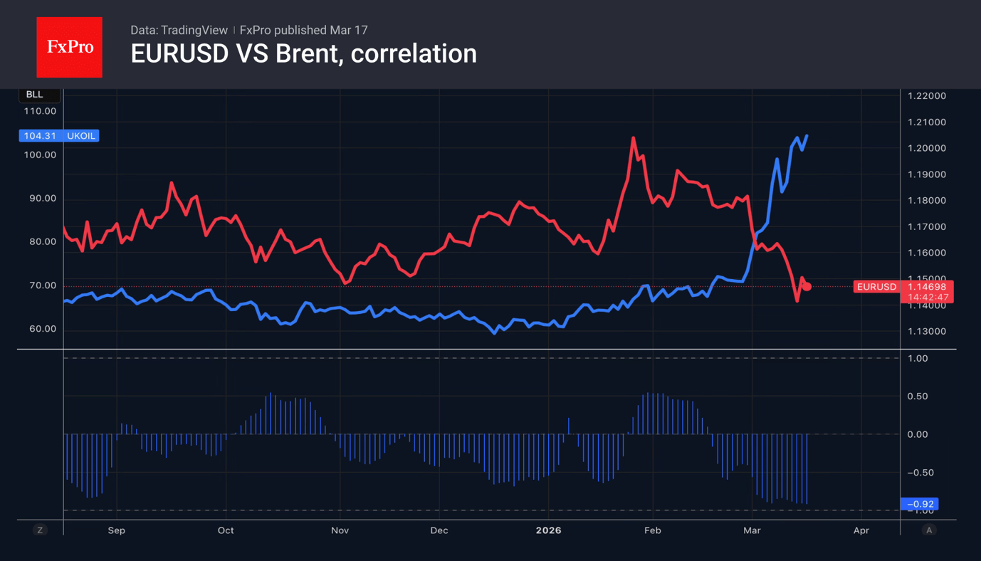 The euro has made some gains