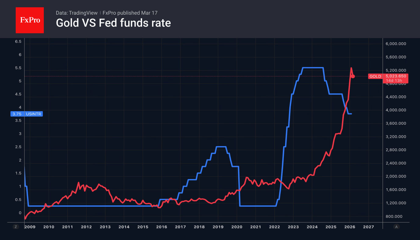 Fig. 2. Long-term trends in gold prices and the Fed’s key interest rate.