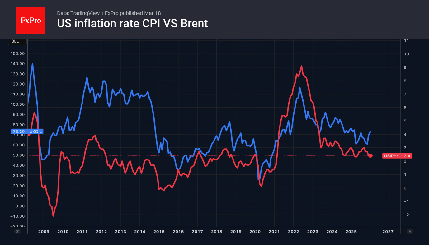 The Fed is keeping the dollar under pressure