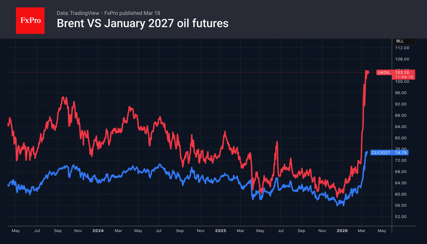 Fig. 2. Crude Oil: Spot price vs Jan’27 futures.