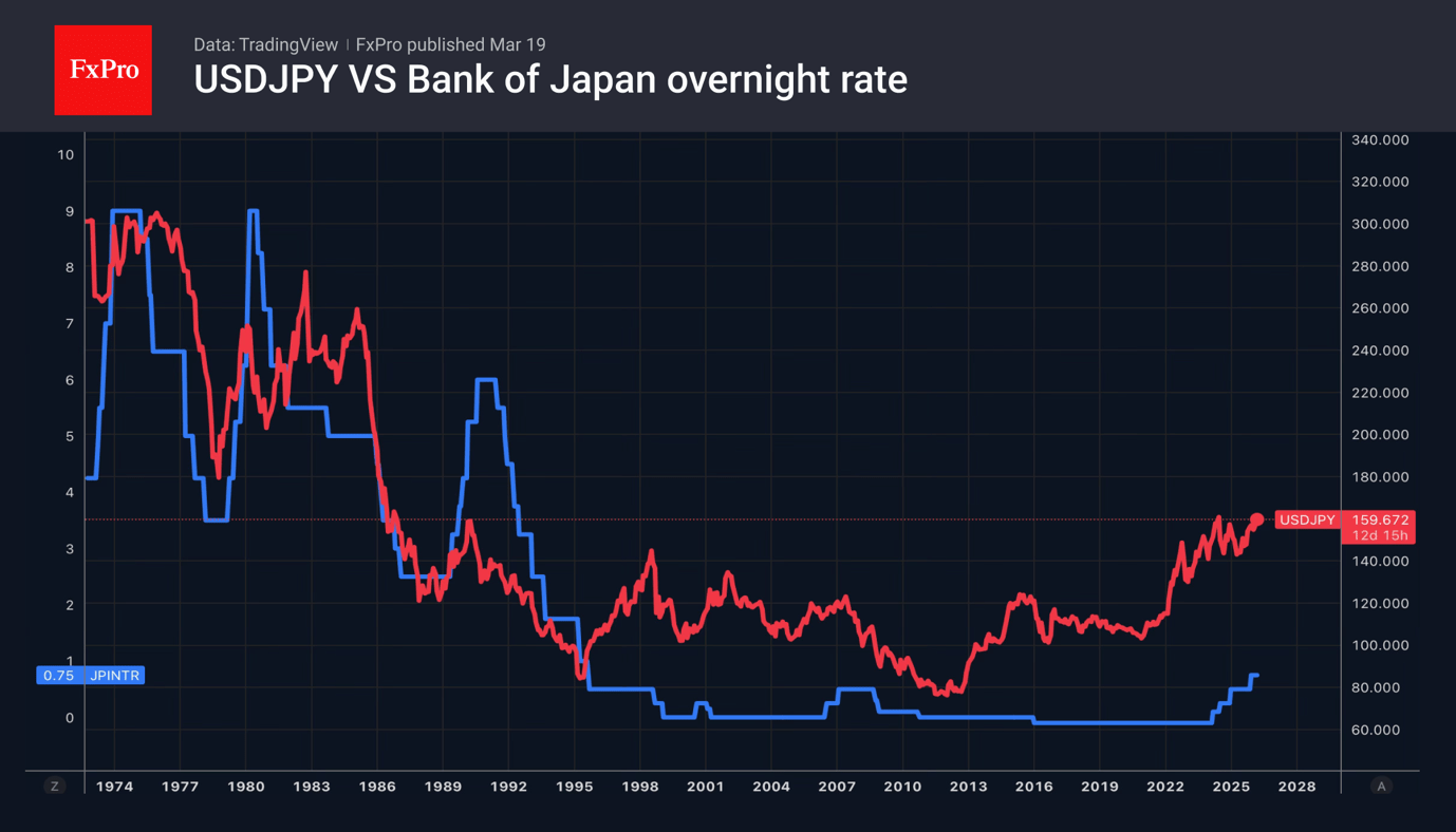 Fig. 2. USDJPY and the Bank of Japan’s key interest rate.