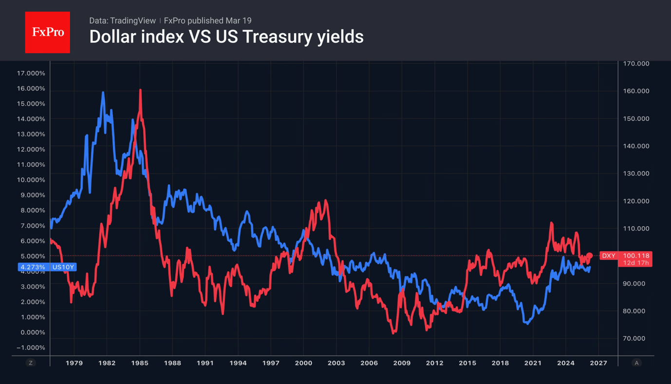 The dollar is back on the offensive