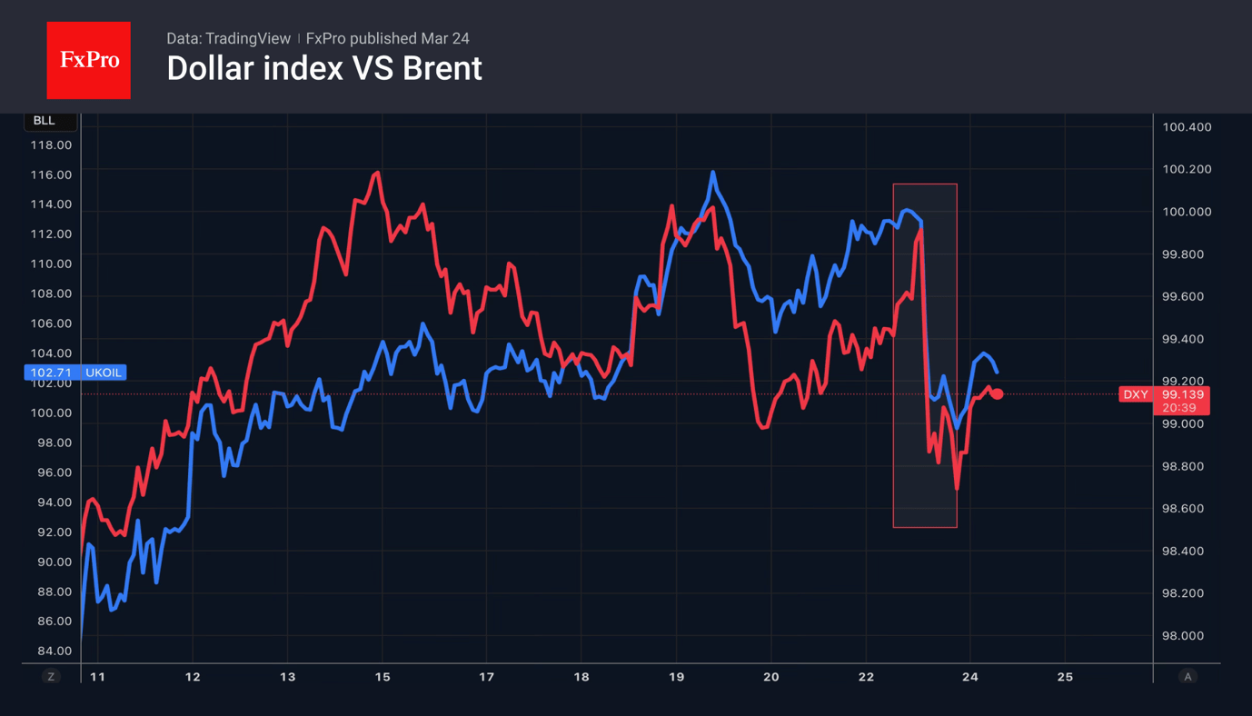 The dollar has retreated in the face of Trump