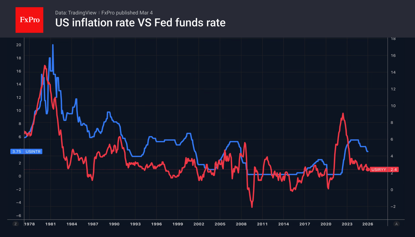Fig. 2. Dynamics of consumer inflation in the US and the Fed's key rate.