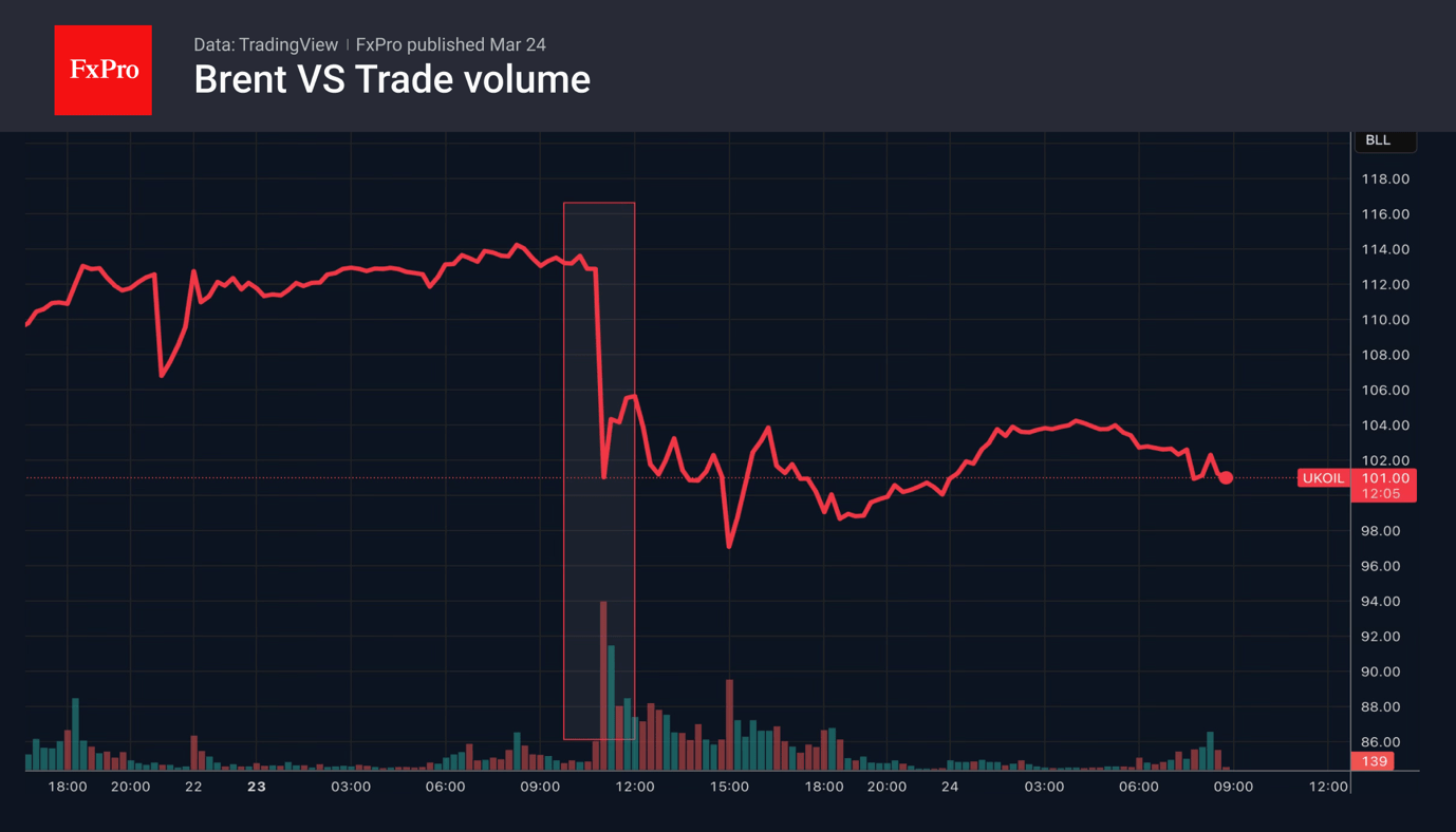 Fig. 2. Spike in oil trading volumes on Monday.