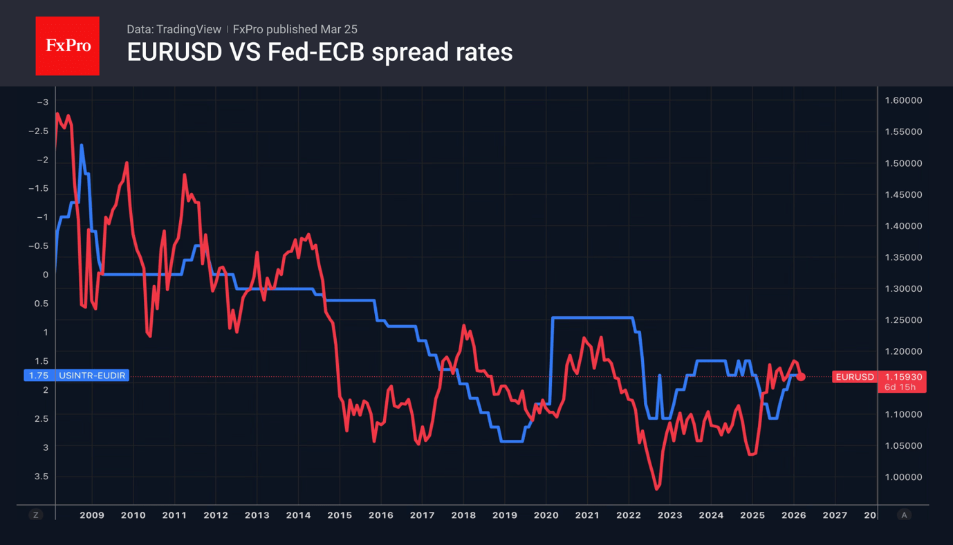Fig. 2. EURUSD and the spread between the Fed and ECB key rates.