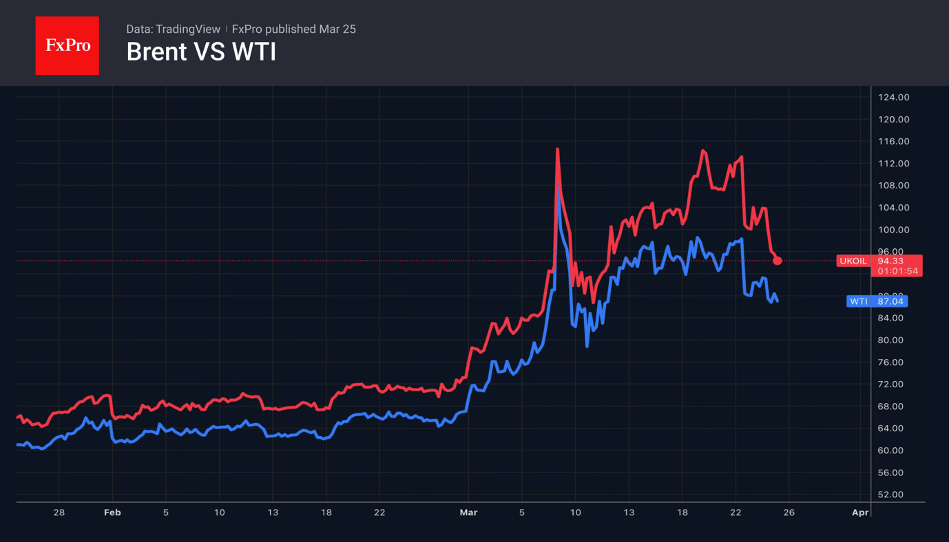 Fig. 2. Brent and WTI prices are creeping down on news of negotiations but are unlikely to return to $65–70 any time soon.