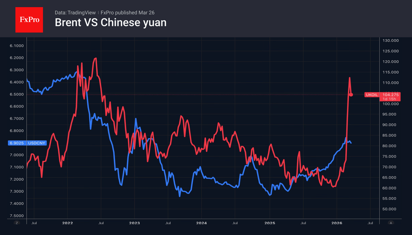 Fig. 2. Trends in Brent crude oil prices and the dollar-to-yuan exchange rate.