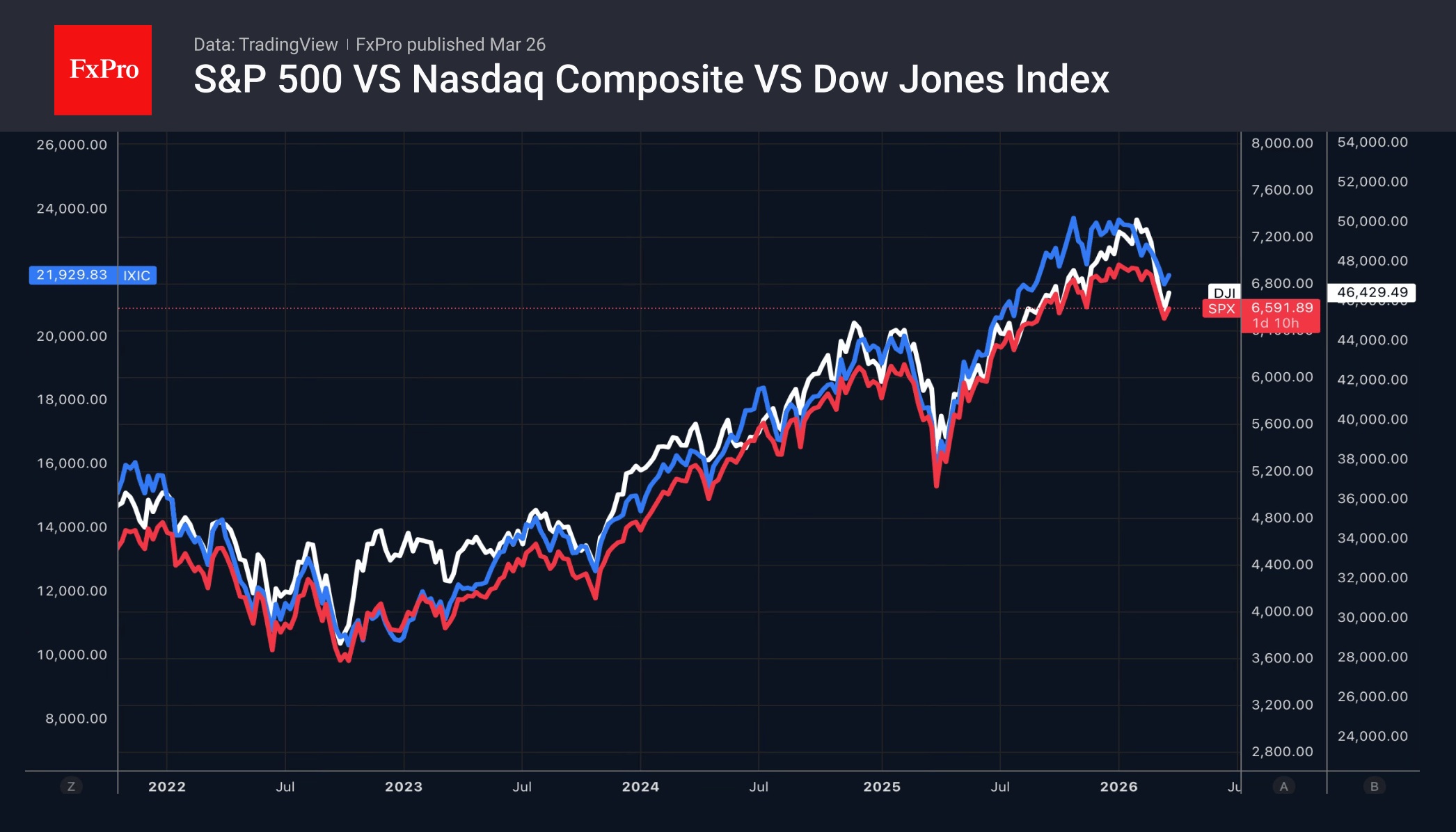 The Middle East conflict didn’t scare investors in the US stocks