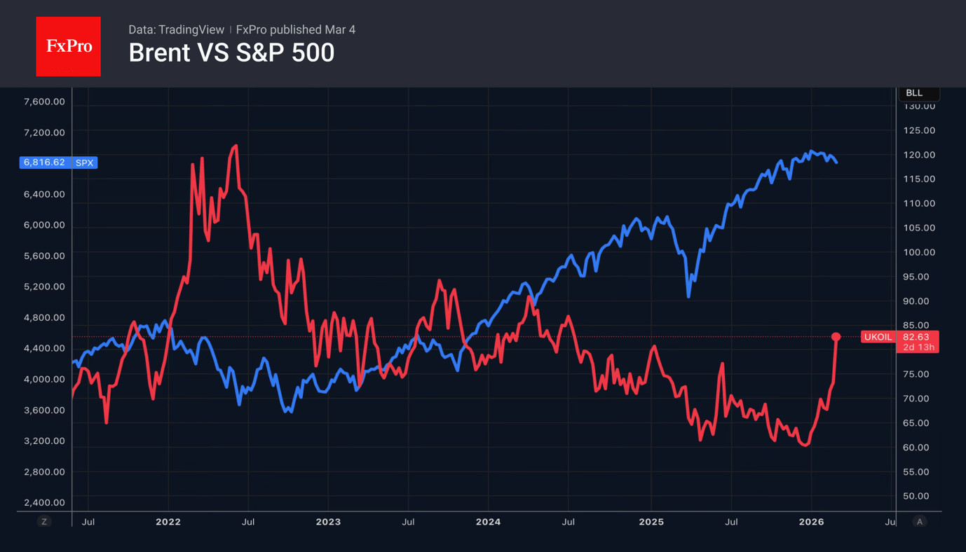 Fig. 2. The rise in oil prices weighs on the stock market, where most participants are energy consumers.
