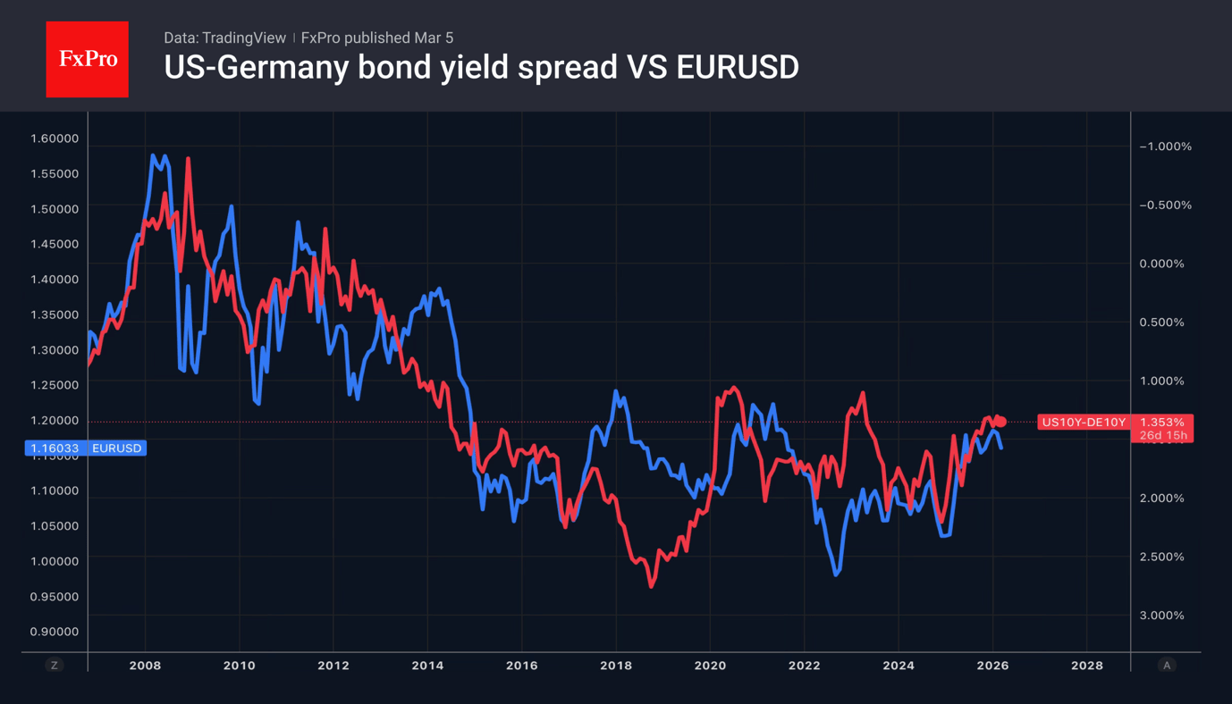 Fig. 2. Dynamics of the yield spread between 10-year US and German bonds and EURUSD.