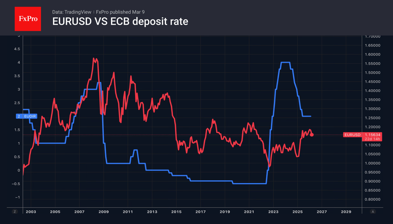 Fig. 2. ECB key interest rate and EURUSD.