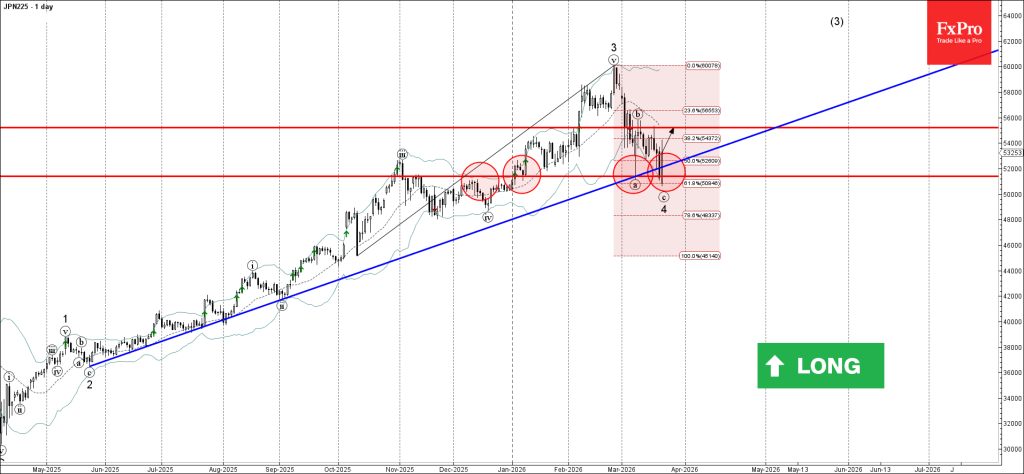 Nikkei 225 Wave Analysis – 23 March 2026