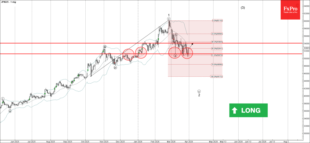 Nikkei 225 Wave Analysis – 31 March 2026