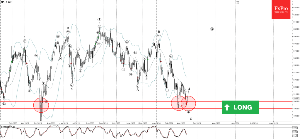 MasterCard Wave Analysis – 16 March 2026