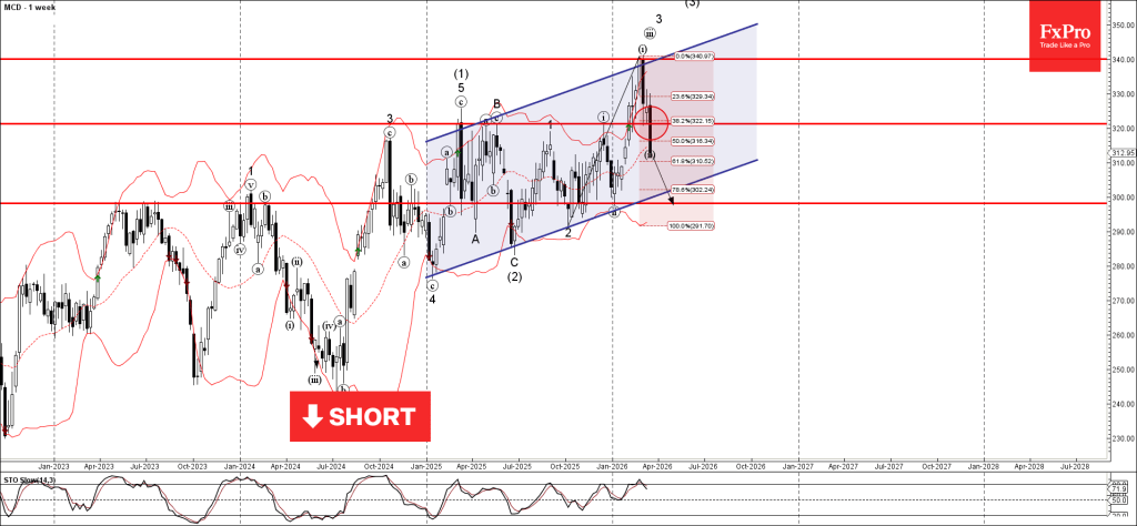 McDonald’s Wave Analysis – 19 March 2026