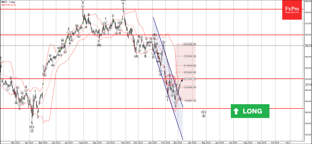 Microsoft Wave Analysis – 5 March 2026