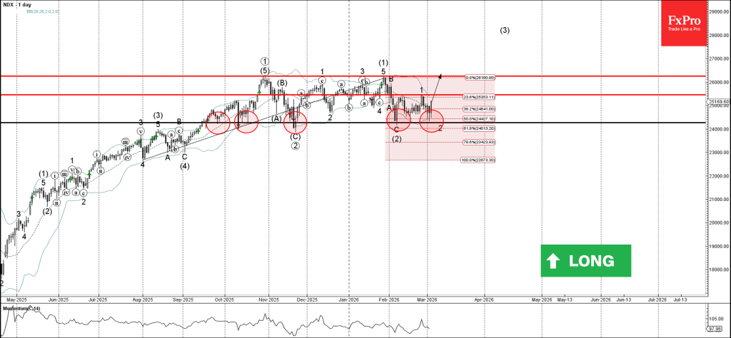 Nasdaq-100 Wave Analysis – 4 March 2026