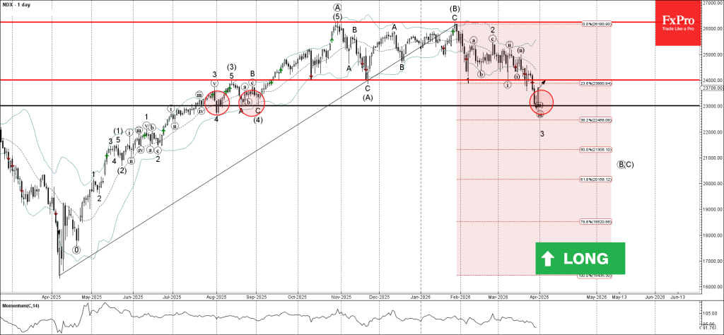 Nasdaq-100 Wave Analysis – 31 March 2026