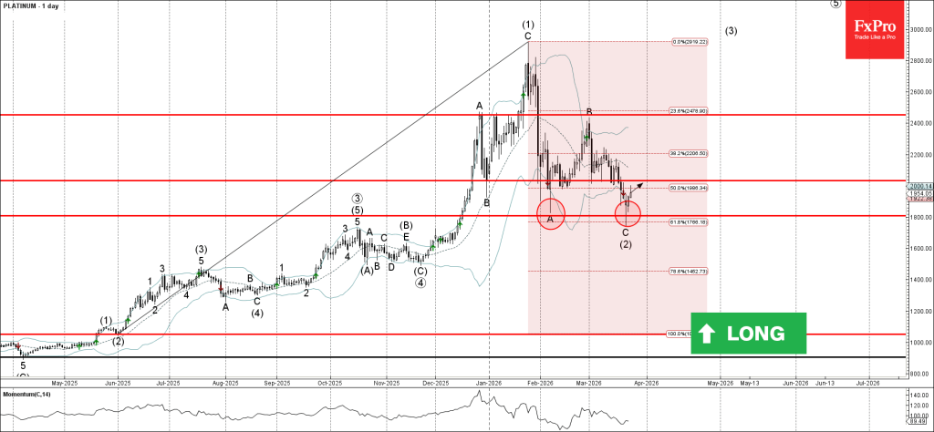 Platinum Wave Analysis – 25 March 2026