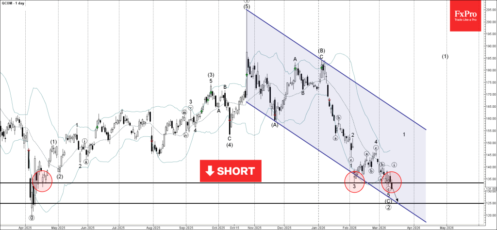 Qualcomm Wave Analysis – 12 March 2026