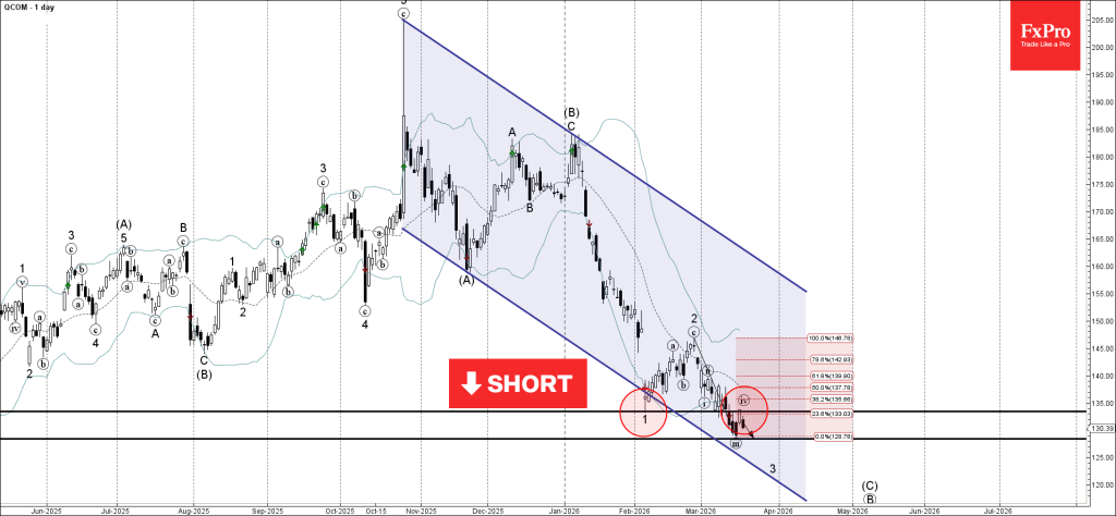 Qualcomm Wave Analysis – 18 March 2026