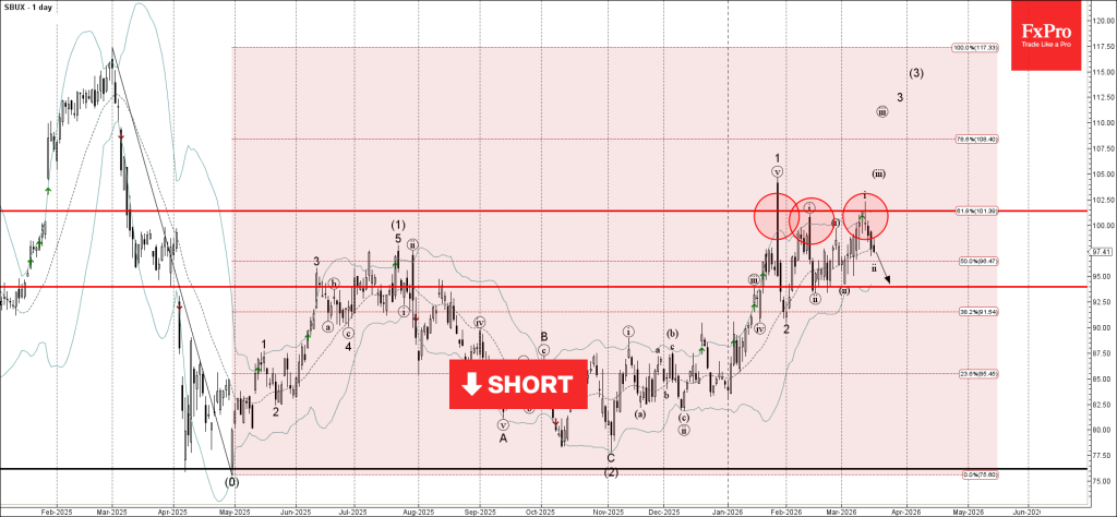 Starbucks Wave Analysis – 17 March 2026