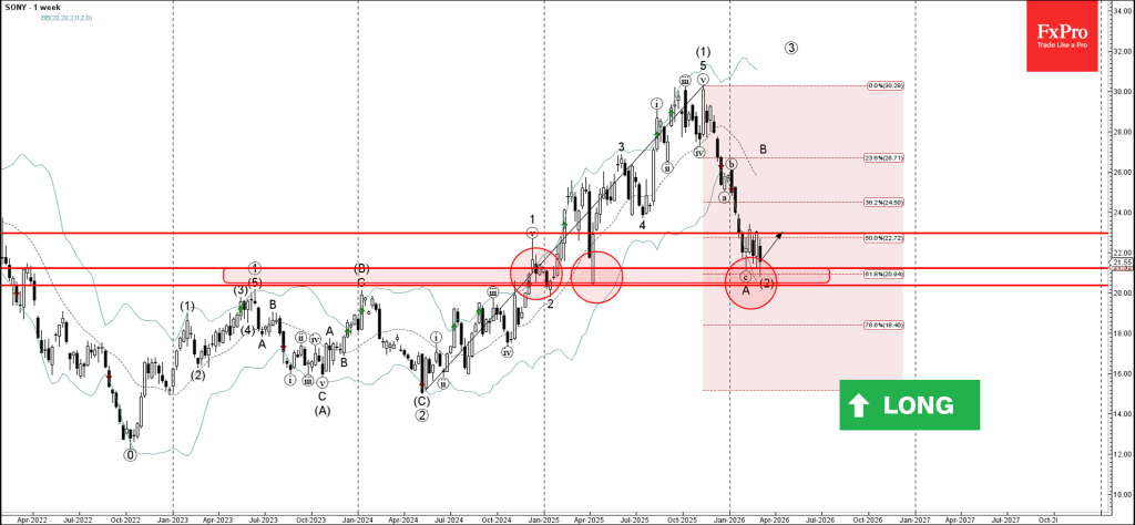 Sony Wave Analysis – 6 March 2026
