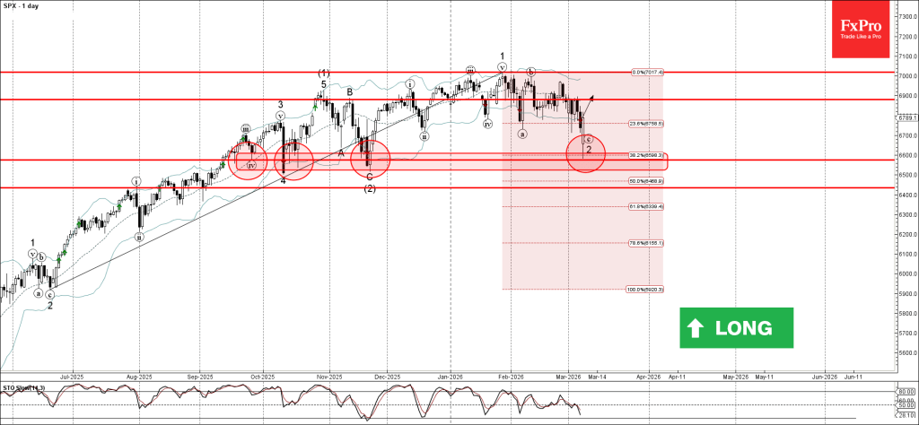 S&P 500 Wave Analysis – 9 March 2026