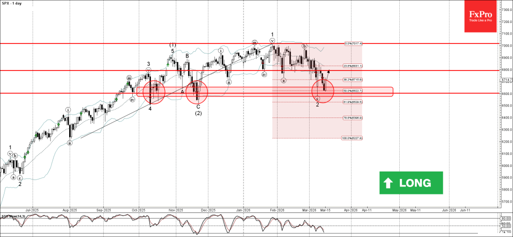 S&P 500 Wave Analysis – 16 March 2026