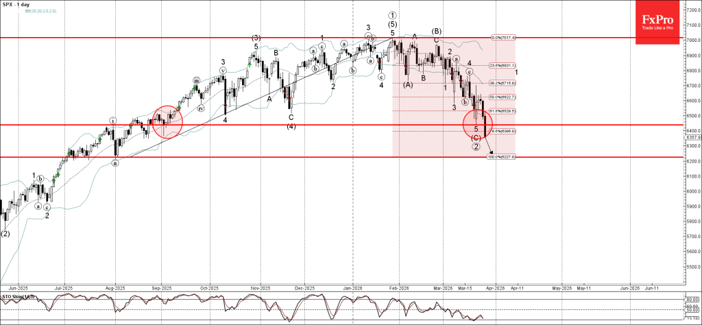S&P 500 Wave Analysis – 27 March 2026