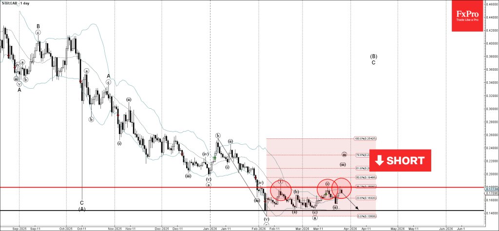 Stellar Wave Analysis – 25 March 2026
