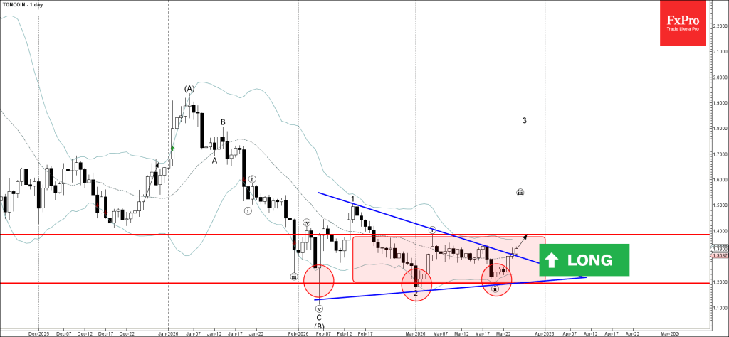 Toncoin Wave Analysis – 25 March 2026