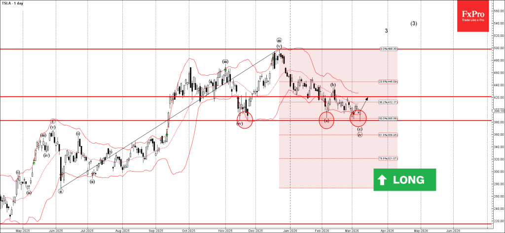 Tesla Wave Analysis – 9 March 2026