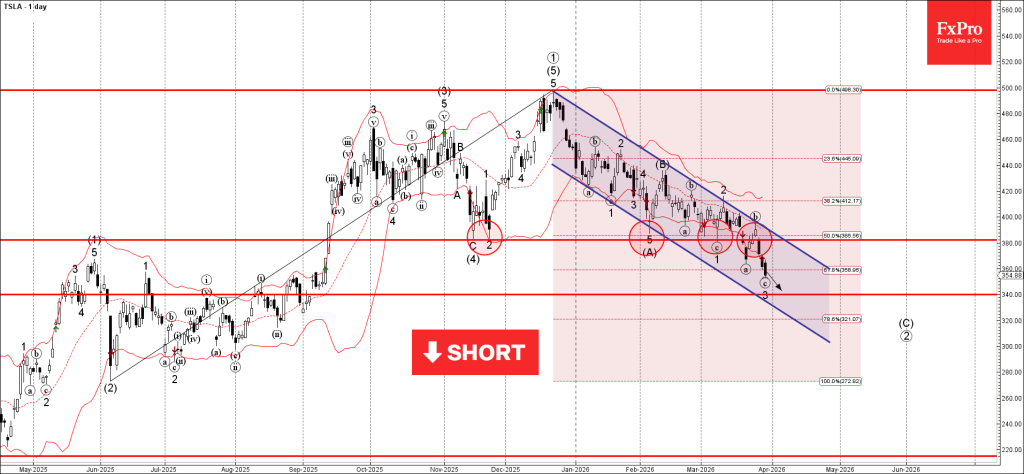 Tesla Wave Analysis – 30 March 2026